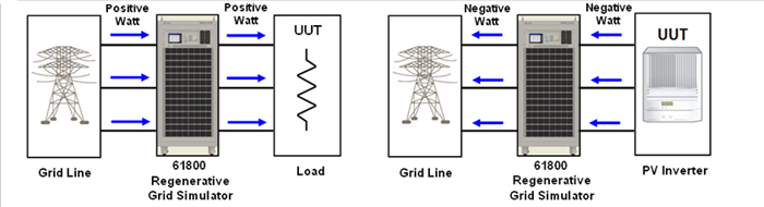 The 61800 Regenerative Grid Simulator is a full 4 quadrant, fully regenerative, AC power supply designed for common electrical product testing such as home appliances, and industrial electronics needing a programmable input source.  