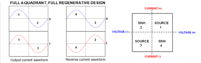 FULL 4-QUADRANT, FULL REGENERATIVE DESIGN