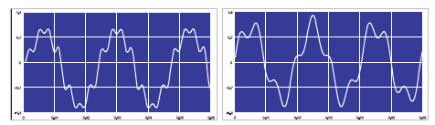 The SYNTHESIS function allows users to create periodic harmonic voltage waveforms of up to 40 orders based on a 50/60Hz fundamental frequency. 