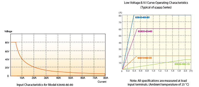 LOW VOLTAGE OPERATION